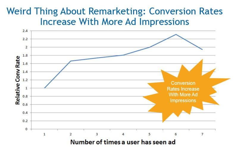 remarketing conversion rated